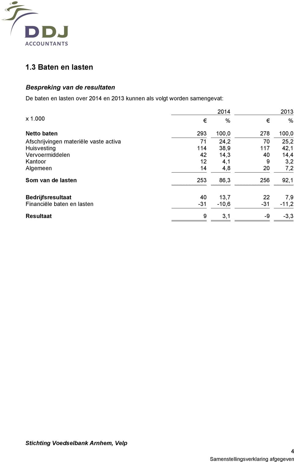 000 % % Netto baten 293 100,0 278 100,0 Afschrijvingen materiële vaste activa 71 24,2 70 25,2 Huisvesting 114 38,9 117