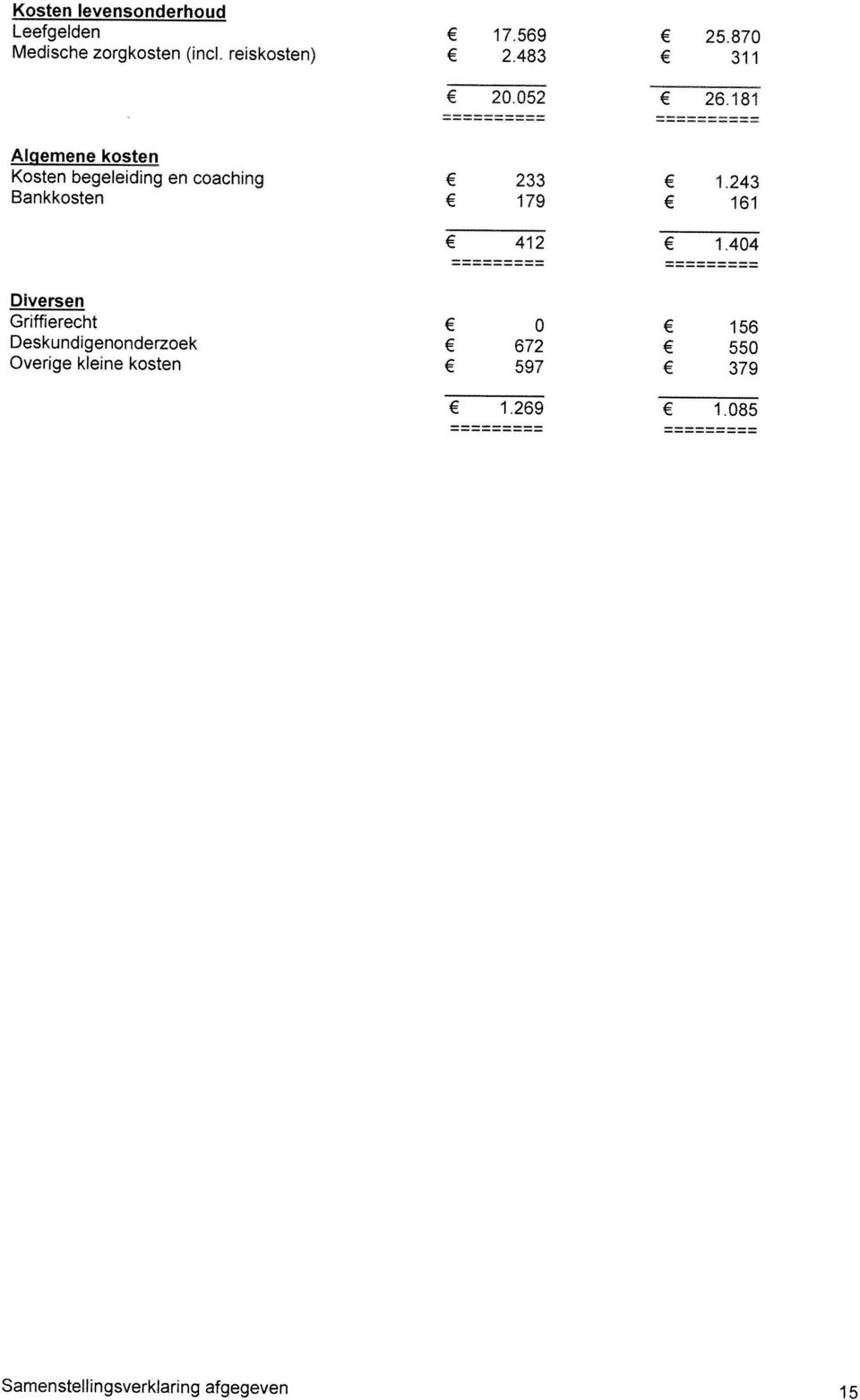 052 26,8 Algemene kosten Kosten begeleiding en coaching Bankkosten 233 79.