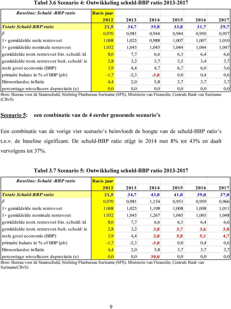 rentevoet 1.008 1,025 0,988 1,007 1,007 1,010 1+ gemiddelde nominale rentevoet 1.052 1,045 1,045 1,044 1,044 1,047 gemiddelde nom. rentevoet bin. schuld: id 8,0 7,7 6,6 6,3 6,4 6,6 gemiddelde nom.