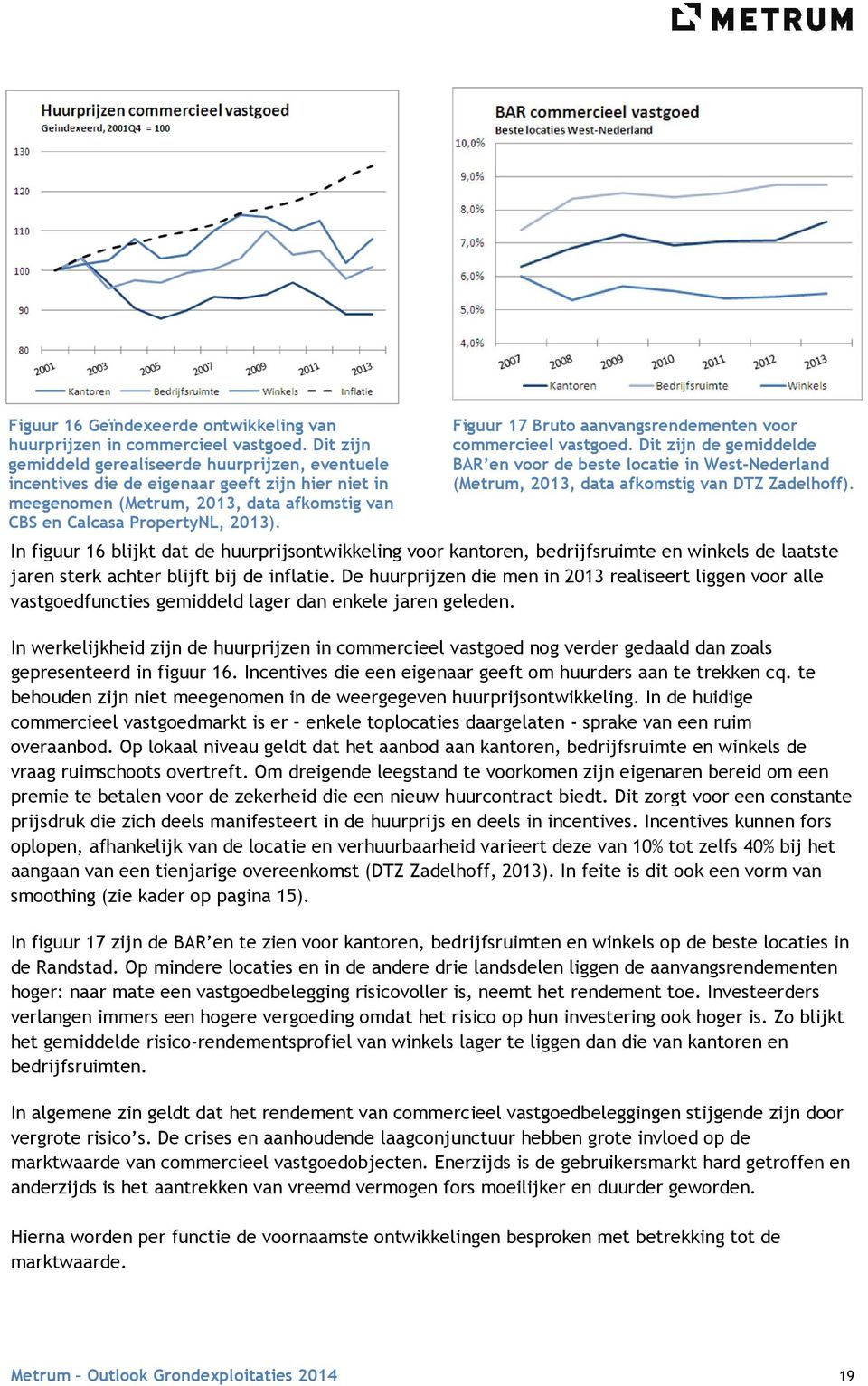 Figuur 17 Bruto aanvangsrendementen voor commercieel vastgoed. Dit zijn de gemiddelde BAR en voor de beste locatie in West-Nederland (Metrum, 2013, data afkomstig van DTZ Zadelhoff).