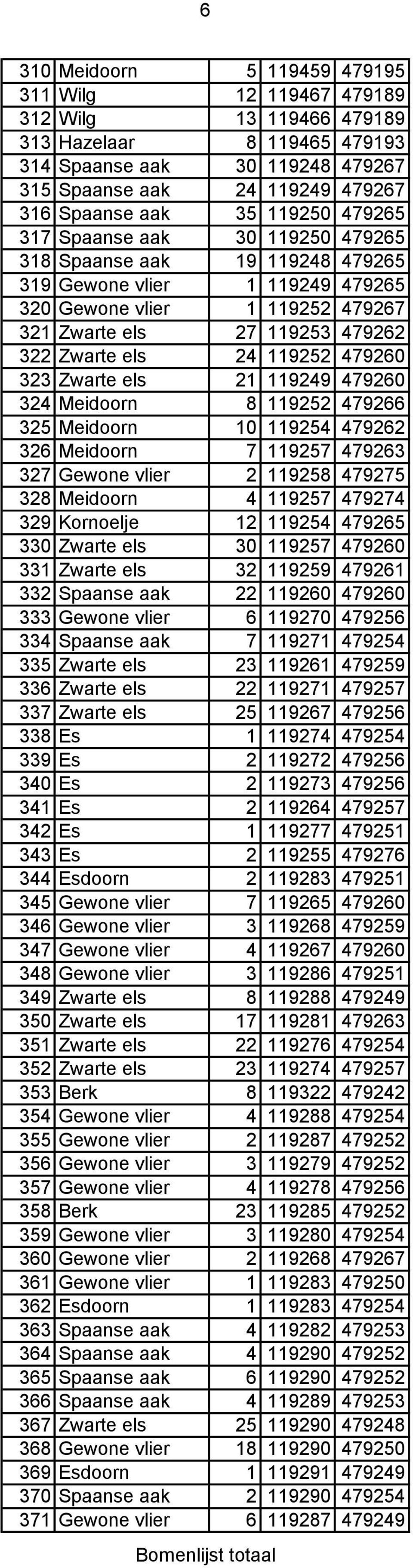 119252 479260 323 Zwarte els 21 119249 479260 324 Meidoorn 8 119252 479266 325 Meidoorn 10 119254 479262 326 Meidoorn 7 119257 479263 327 Gewone vlier 2 119258 479275 328 Meidoorn 4 119257 479274 329