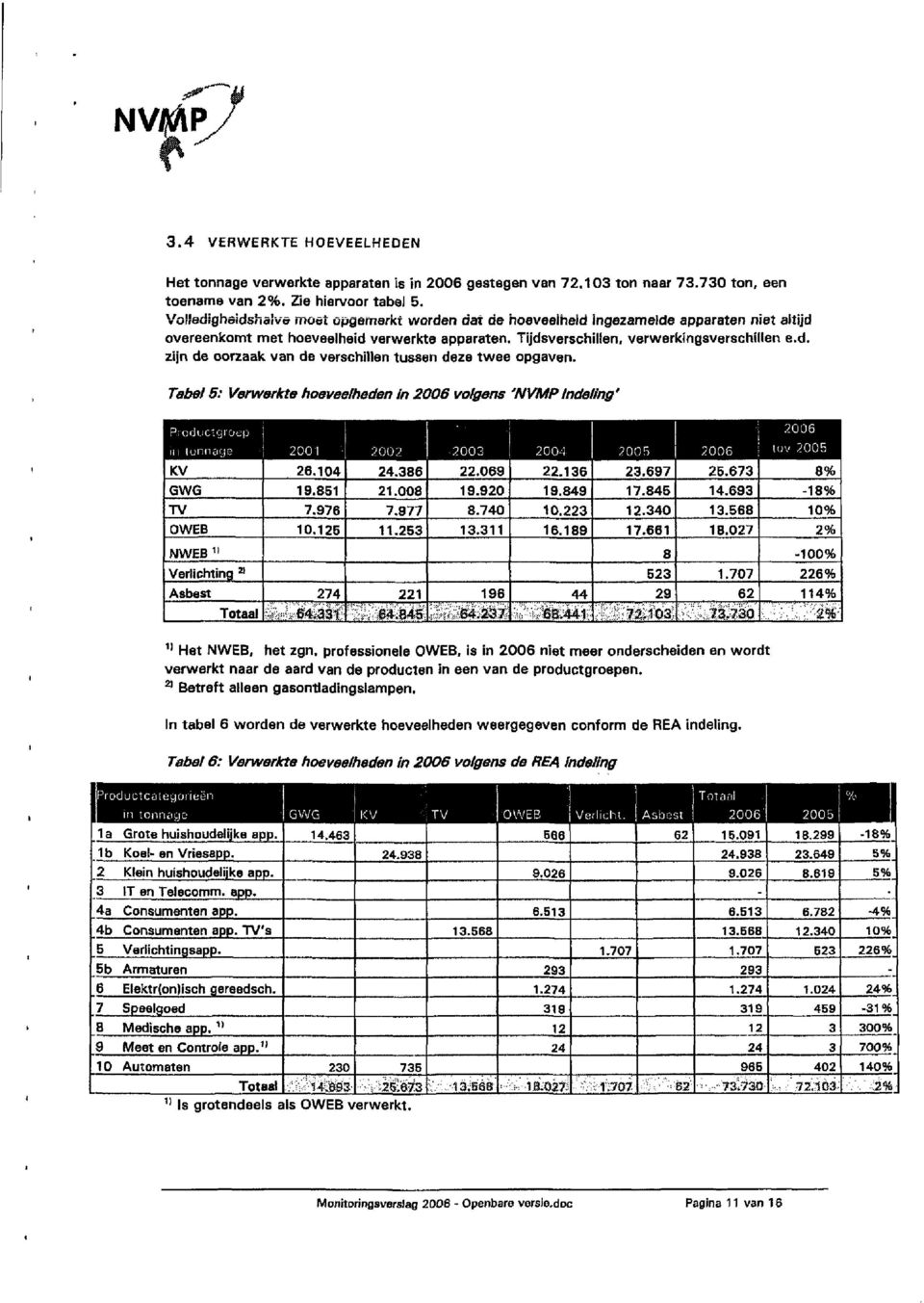 Tabel 5: Verwerkte hoeveelheden in 2006 volgens 'NVMP Indeling' Productgroep in tonnage KV GWG TV OWEB NWEB 1I Verlichting 2I Asbest Totaal ^^^^^^^1^1 HHHHUI 2001 2002 1 2003 26.104 19.851 7.976 10.