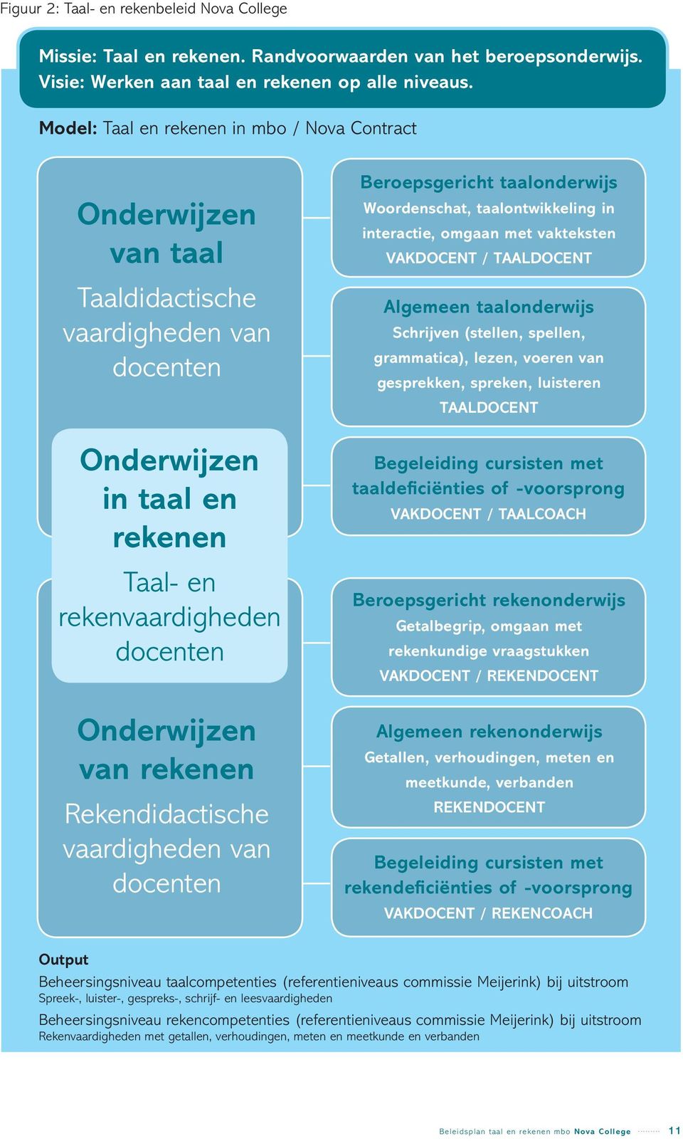 Rekendidactische vaardigheden van docenten Beroepsgericht taalonderwijs Woordenschat, taalontwikkeling in interactie, omgaan met vakteksten VAKDOCENT / TAALDOCENT Algemeen taalonderwijs Schrijven