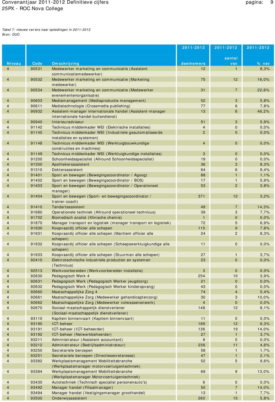 communicatie (Medewerker 31 7 22,6% evenementenorganisatie) 4 90603 Mediamanagement (Mediaproductie management) 52 3 5,8% 4 90611 Mediatechnologie (Crossmedia publishing) 77 6 7,8% 4 90932