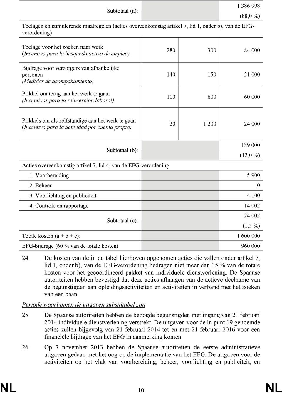 140 150 21 000 100 600 60 000 Prikkels om als zelfstandige aan het werk te gaan (Incentivo para la actividad por cuenta propia) 20 1 200 24 000 Subtotaal (b): Acties overeenkomstig artikel 7, lid 4,