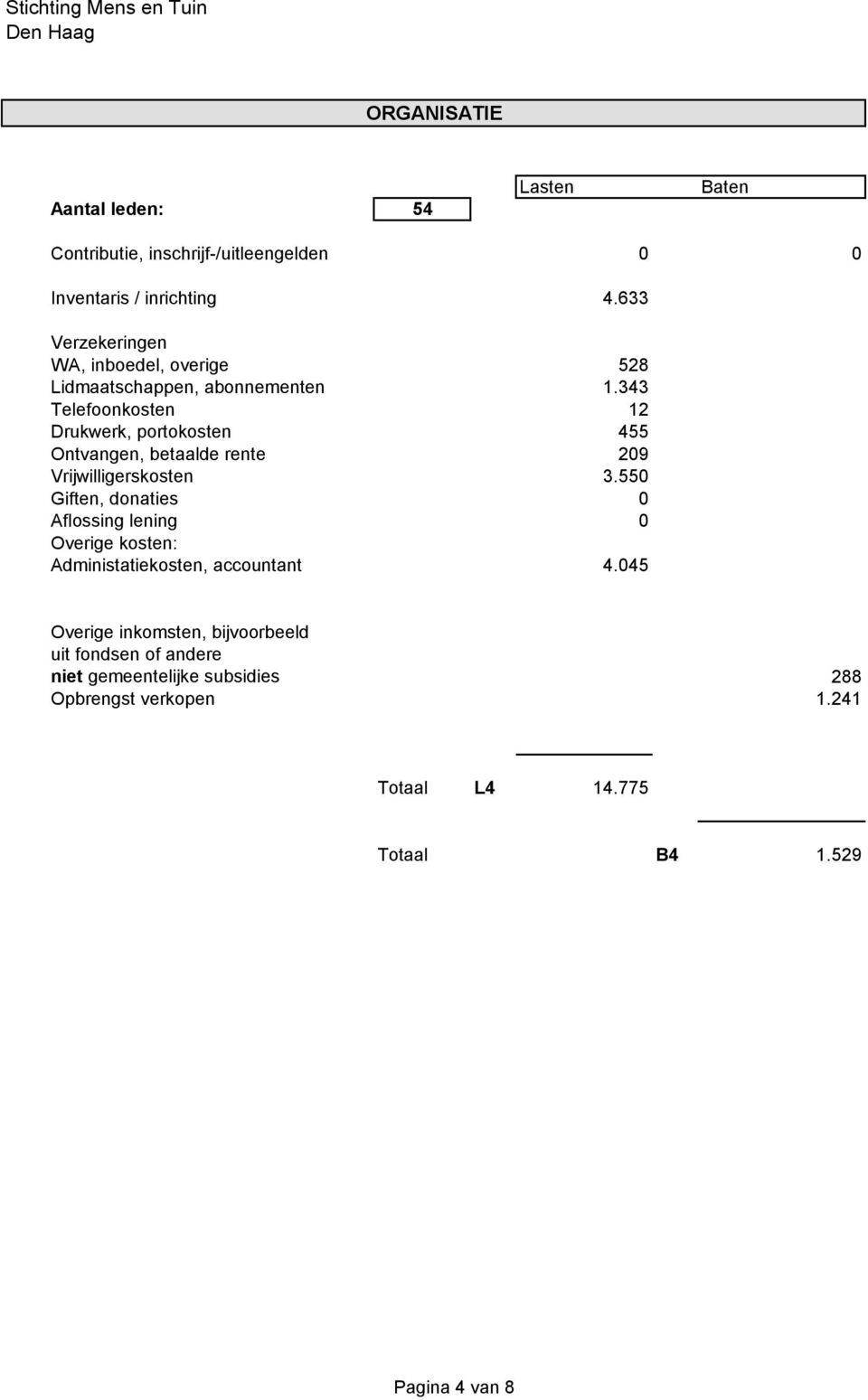 343 Telefoonkosten 12 Drukwerk, portokosten 455 Ontvangen, betaalde rente 209 Vrijwilligerskosten 3.