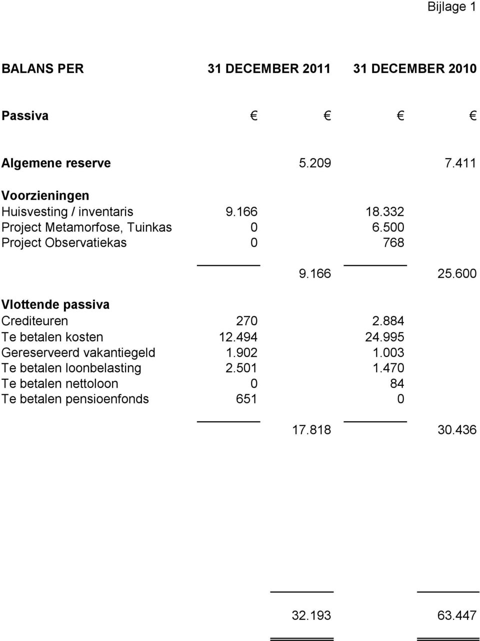 500 Project Observatiekas 0 768 9.166 25.600 Vlottende passiva Crediteuren 270 2.884 Te betalen kosten 12.494 24.