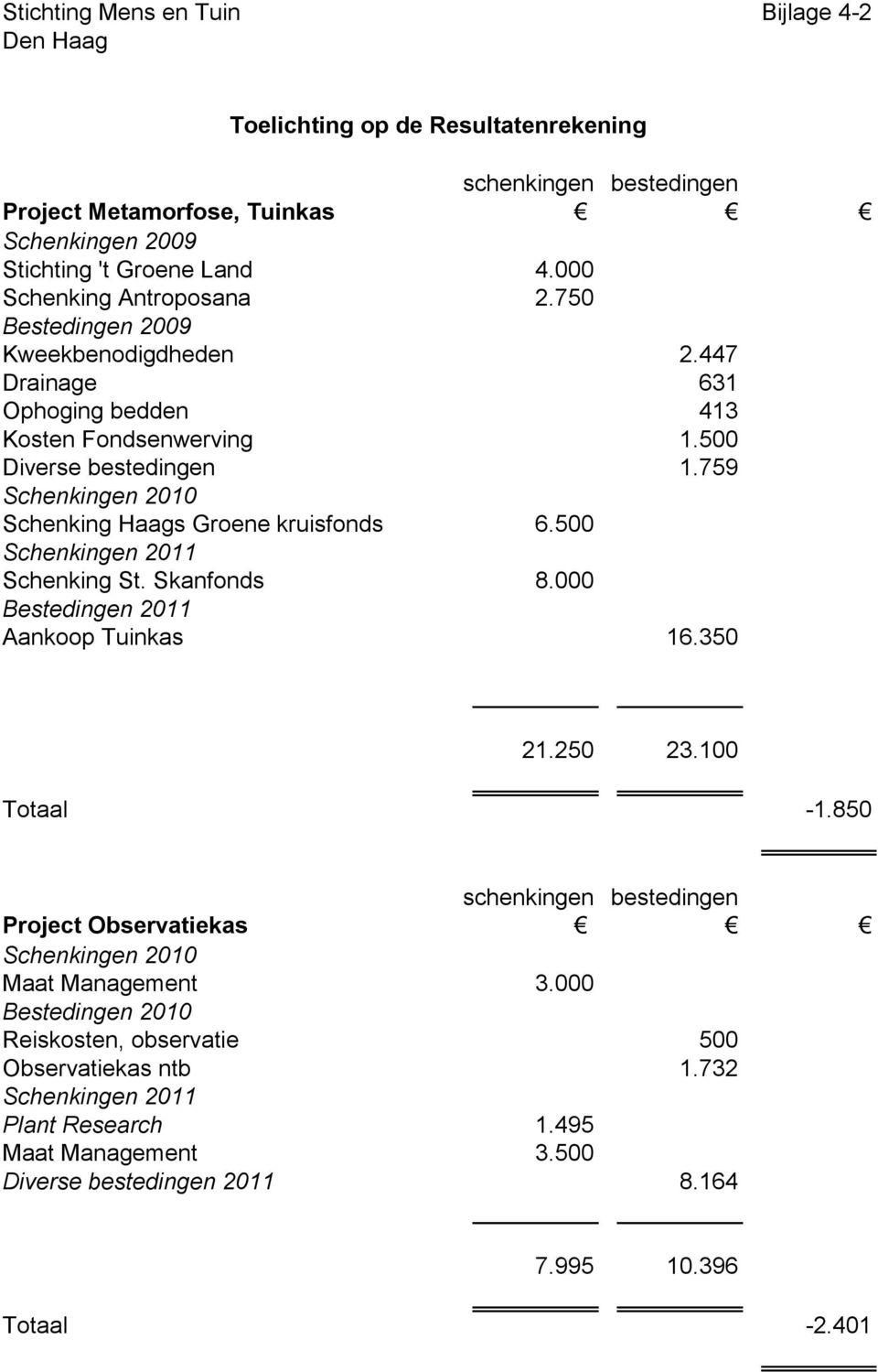 500 Schenkingen 2011 Schenking St. Skanfonds 8.000 Bestedingen 2011 Aankoop Tuinkas 16.350 21.250 23.100 Totaal -1.