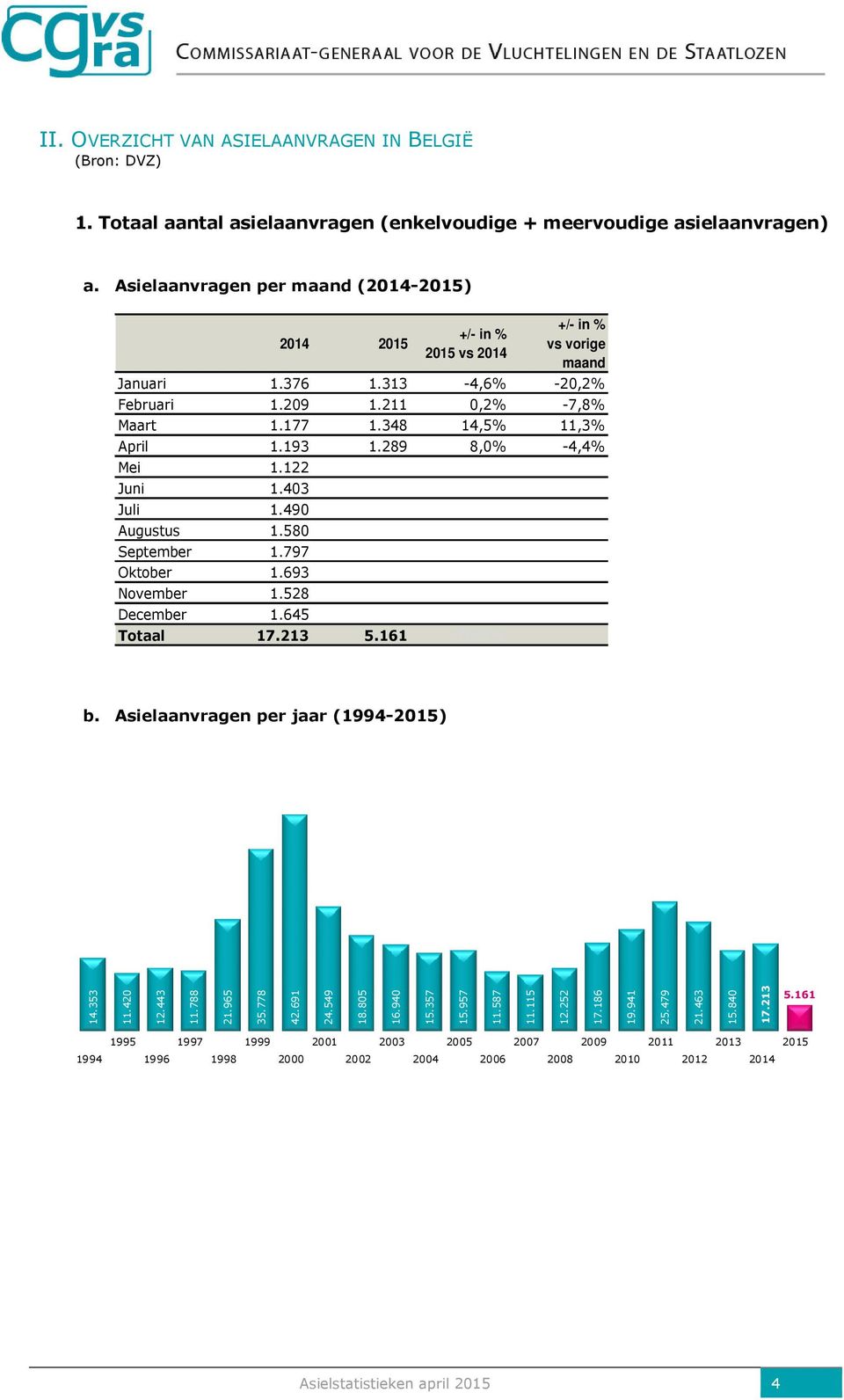 193 1.289 8,0% -4,4% Mei 1.122 Juni 1.403 Juli 1.490 Augustus 1.580 September 1.797 Oktober 1.693 November 1.528 December 1.645 Totaal 17.213 5.161-70,0% b. Asielaanvragen per jaar (1994-2015) 14.