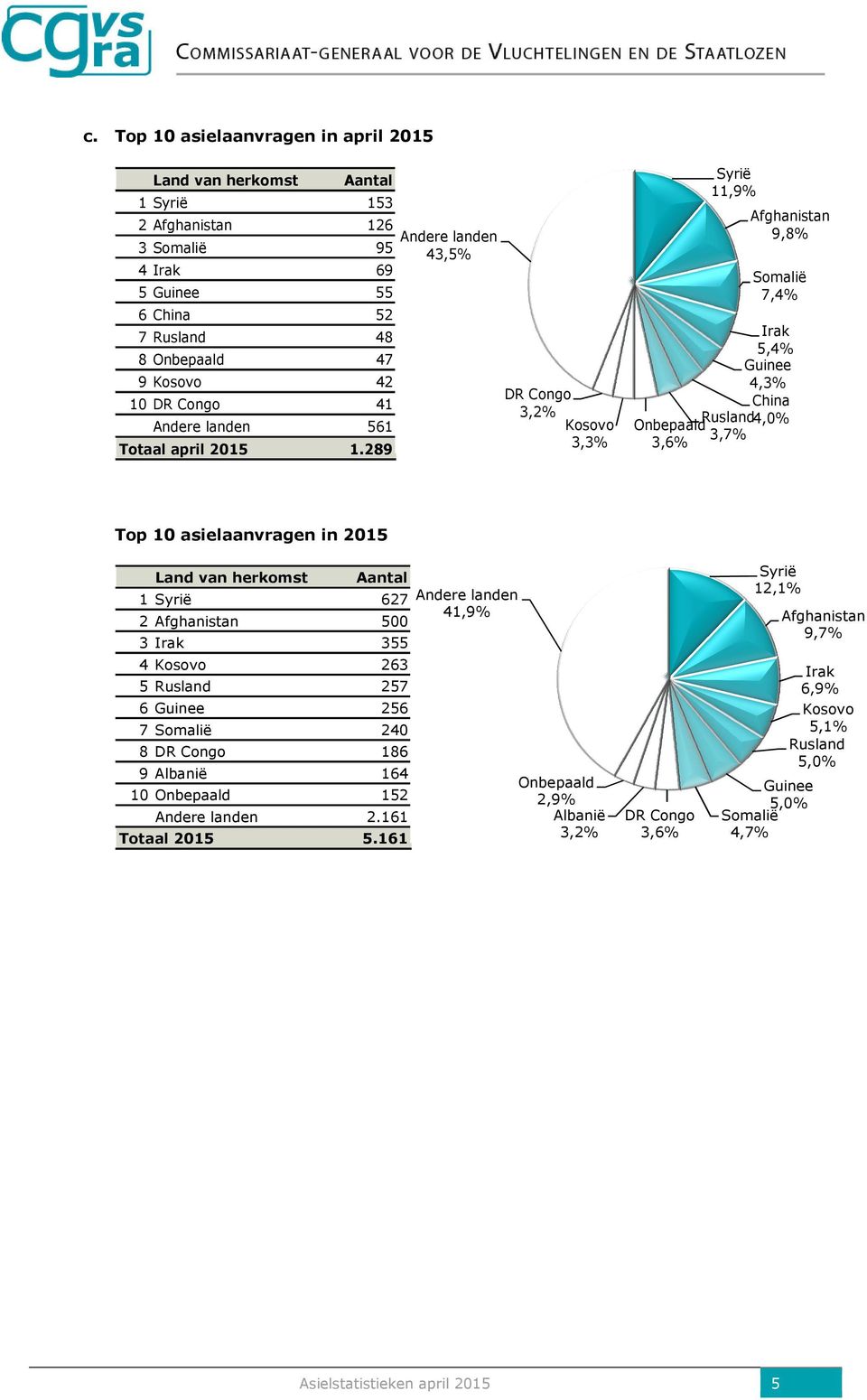 289 Andere landen 43,5% DR Congo 3,2% Kosovo 3,3% Syrië 11,9% Afghanistan 9,8% Somalië 7,4% Irak 5,4% Guinee 4,3% China Onbepaald Rusland4,0% 3,7% 3,6% Top 10 asielaanvragen in 2015 Land van herkomst