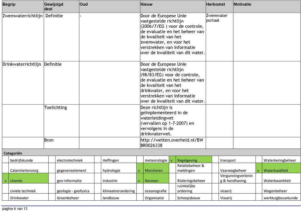 Drinkwaterrichtlijn Definitie Toelichting Bron Door de Europese Unie vastgestelde richtlijn (98/83/EG) voor de controle, de evaluatie en het beheer van de kwaliteit van het drinkwater, en voor het 