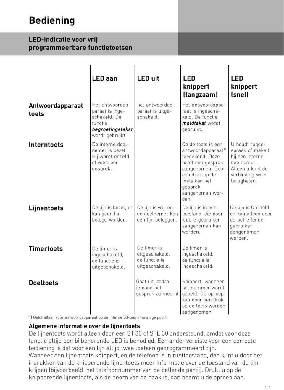 De timer is, de functie is. het antwoordapparaat is. De lijn is vrij, en de deelnemer kan een lijn beleggen. De timer is, de functie is. Het antwoordapparaat is. De functie meldtekst wordt gebruikt.