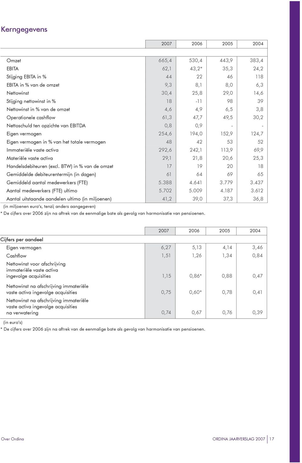 152,9 124,7 Eigen vermogen in % van het totale vermogen 48 42 53 52 Immateriële vaste activa 292,6 242,1 113,9 69,9 Materiële vaste activa 29,1 21,8 20,6 25,3 Handelsdebiteuren (excl.