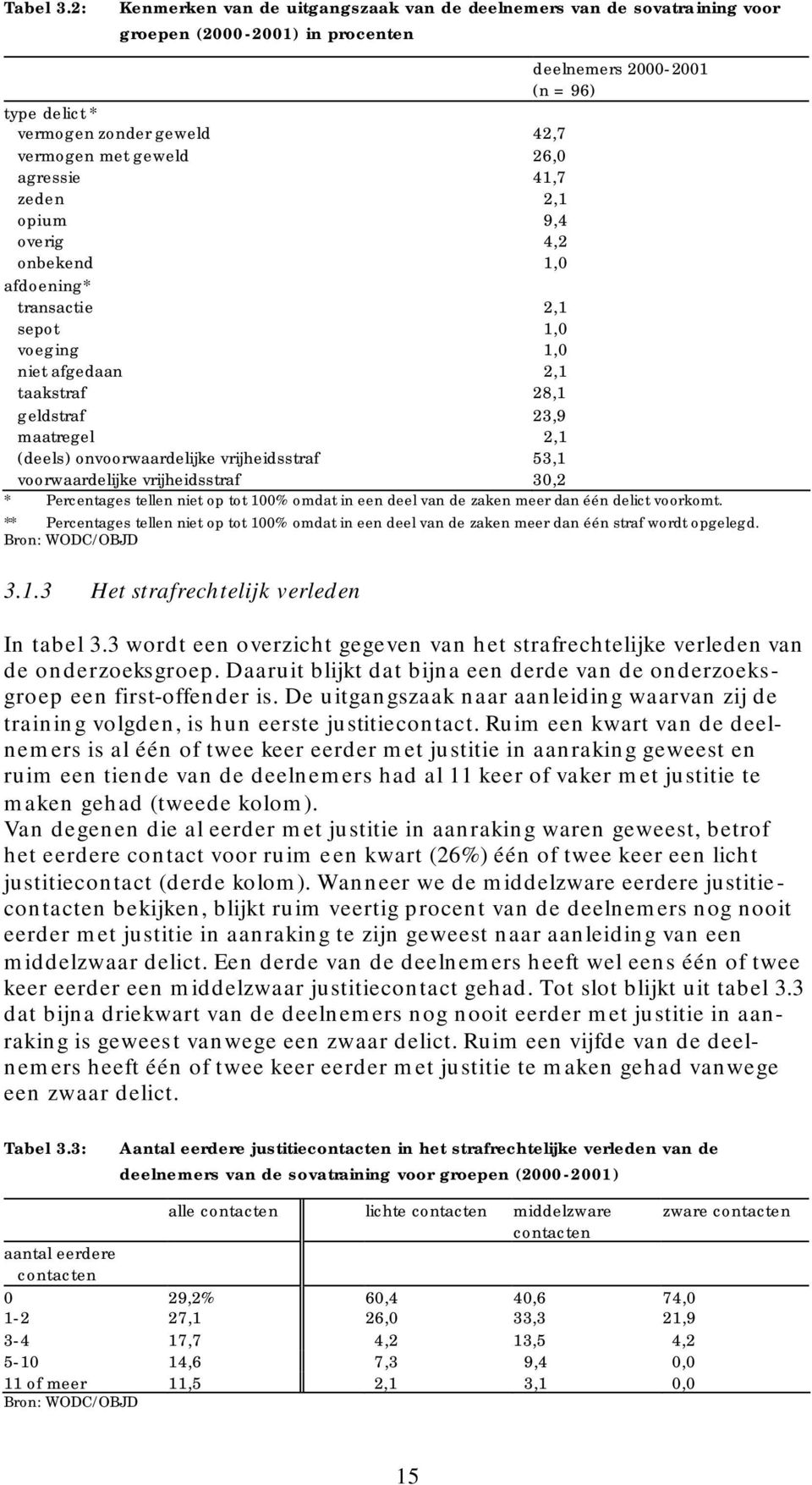 geweld 26,0 agressie 41,7 zeden 2,1 opium 9,4 overig 4,2 onbekend 1,0 afdoening* transactie 2,1 sepot 1,0 voeging 1,0 niet afgedaan 2,1 taakstraf 28,1 geldstraf 23,9 maatregel 2,1 (deels)