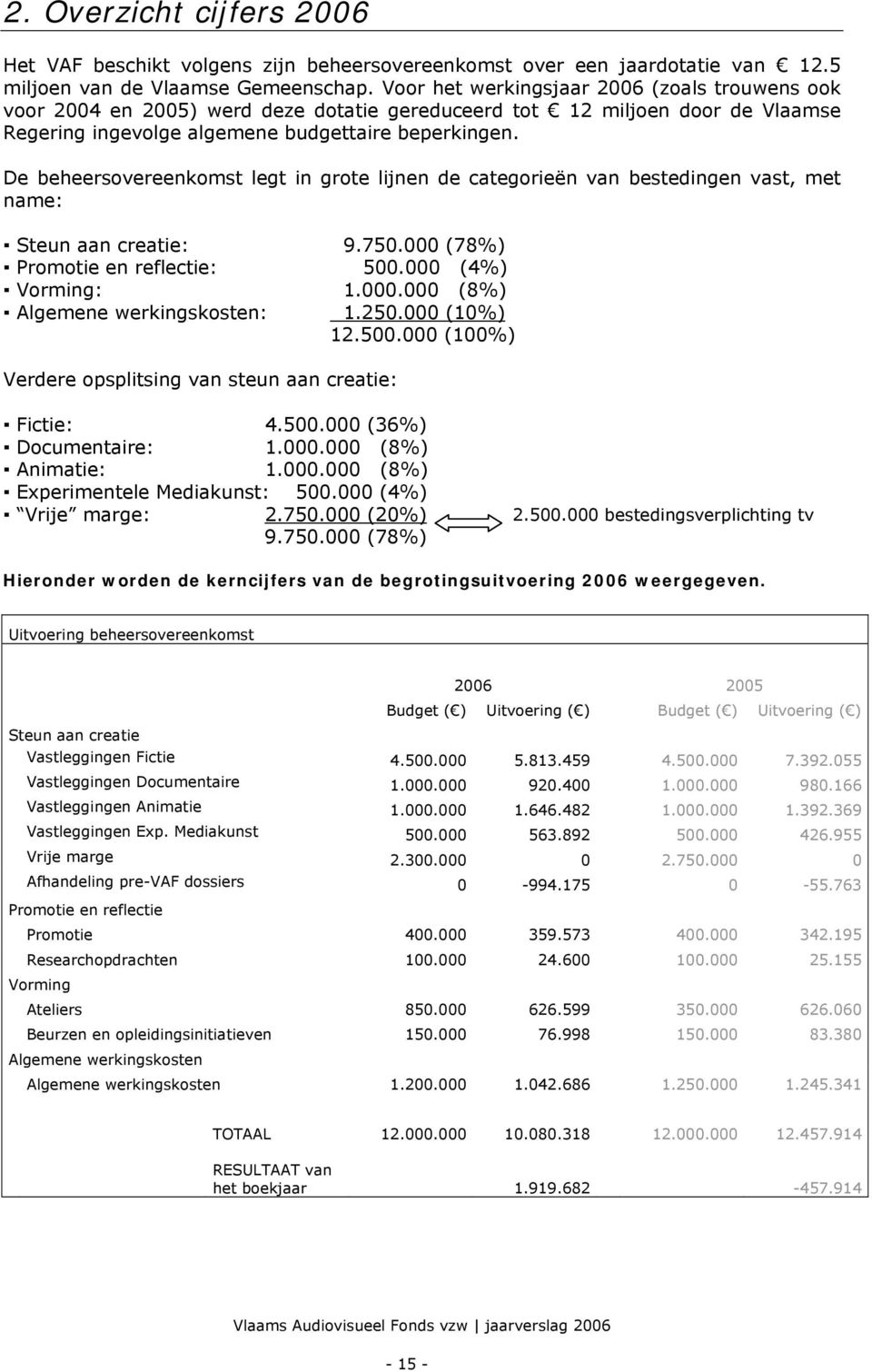 De beheersovereenkomst legt in grote lijnen de categorieën van bestedingen vast, met name: Steun aan creatie: 9.750.000 (78%) Promotie en reflectie: 500.000 (4%) Vorming: 1.000.000 (8%) Algemene werkingskosten: 1.