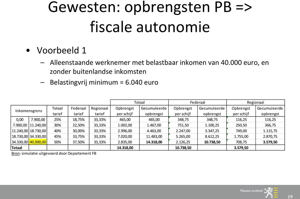 opbrengst per schijf opbrengst 0,00 7.900,00 25% 18,75% 33,33% 465,00 465,00 348,75 348,75 116,25 116,25 7.900,00 11.240,00 30% 22,50% 33,33% 1.002,00 1.467,00 751,50 1.100,25 250,50 366,75 11.