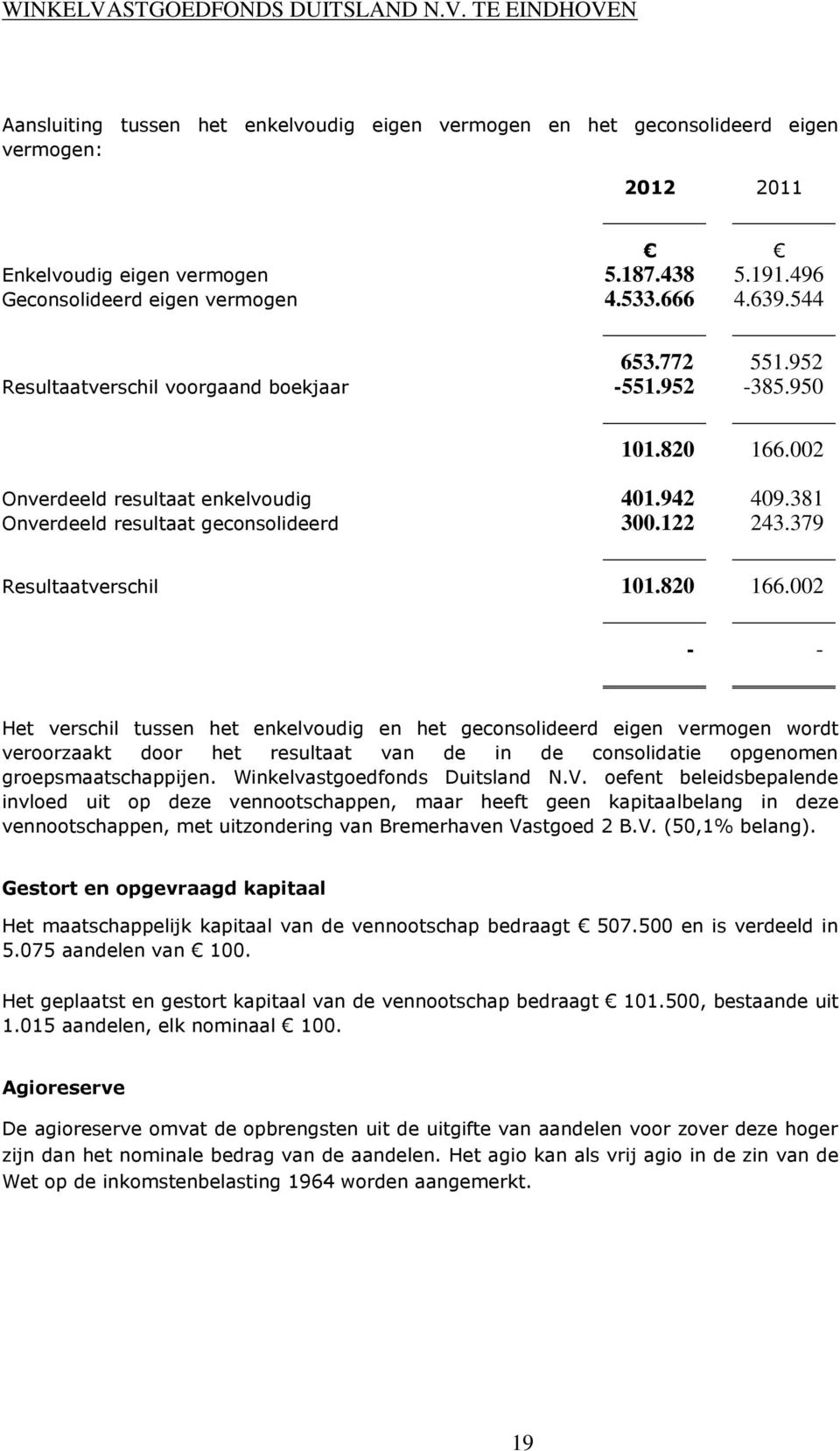 820 166.002 - - Het verschil tussen het enkelvoudig en het geconsolideerd eigen vermogen wordt veroorzaakt door het resultaat van de in de consolidatie opgenomen groepsmaatschappijen.