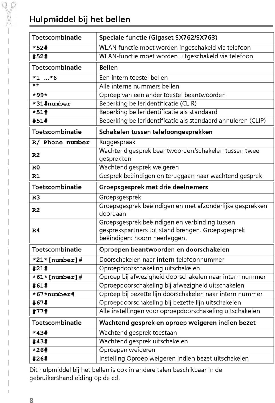 ..*6 Een intern toestel bellen ** Alle interne nummers bellen *99* Oproep van een ander toestel beantwoorden *31#number Beperking belleridentificatie (CLIR) *51# Beperking belleridentificatie als