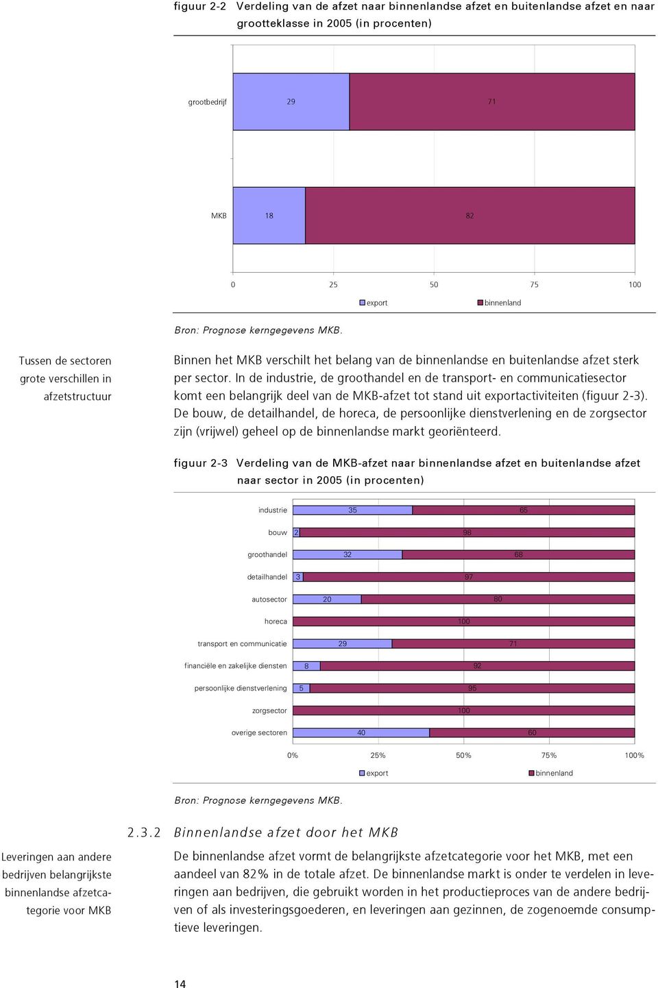 In de industrie, de groothandel en de transport- en communicatiesector komt een belangrijk deel van de MKB-afzet tot stand uit exportactiviteiten (figuur 2-3).