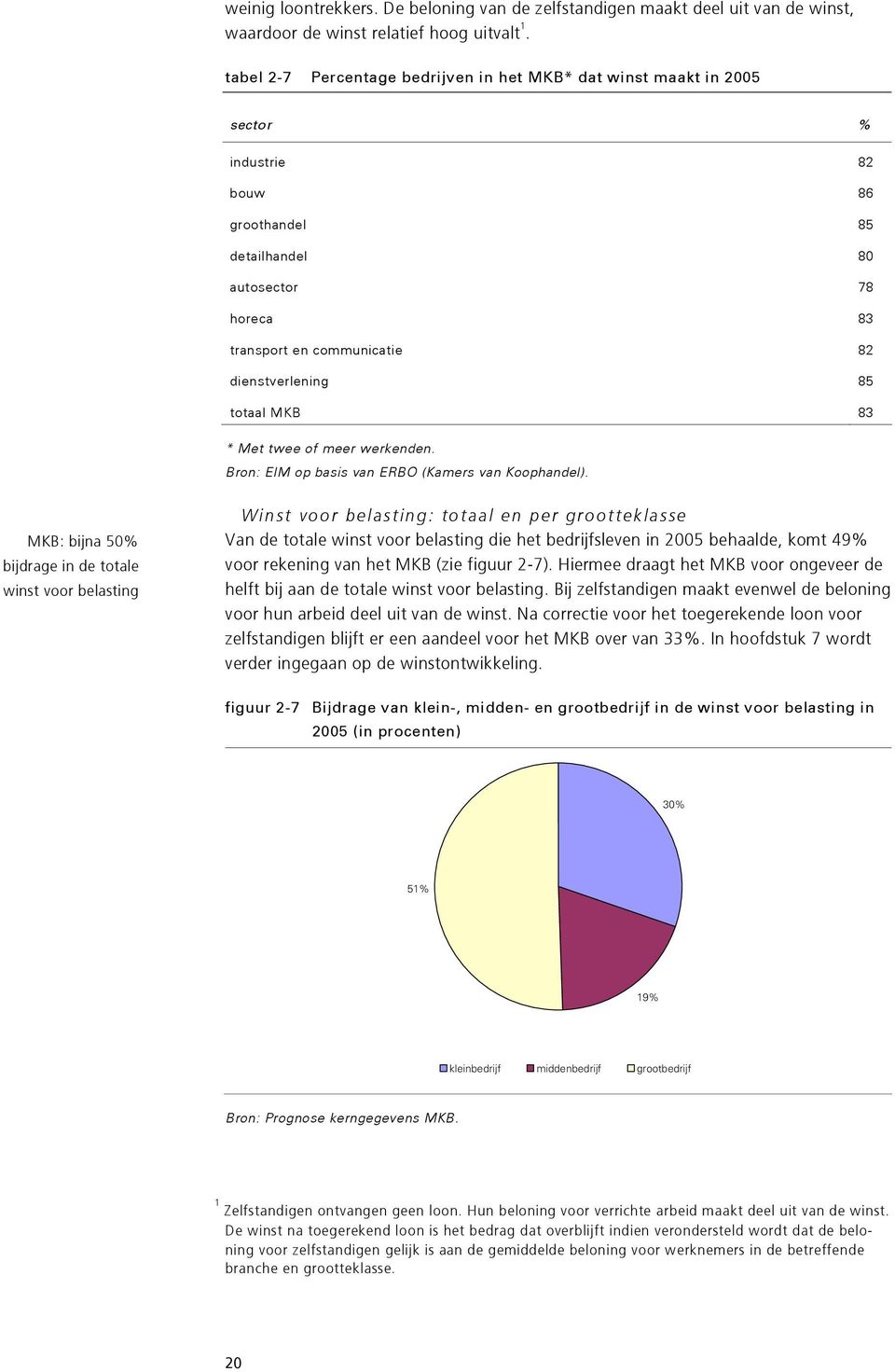 totaal MKB 83 * Met twee of meer werkenden. Bron: EIM op basis van ERBO (Kamers van Koophandel).