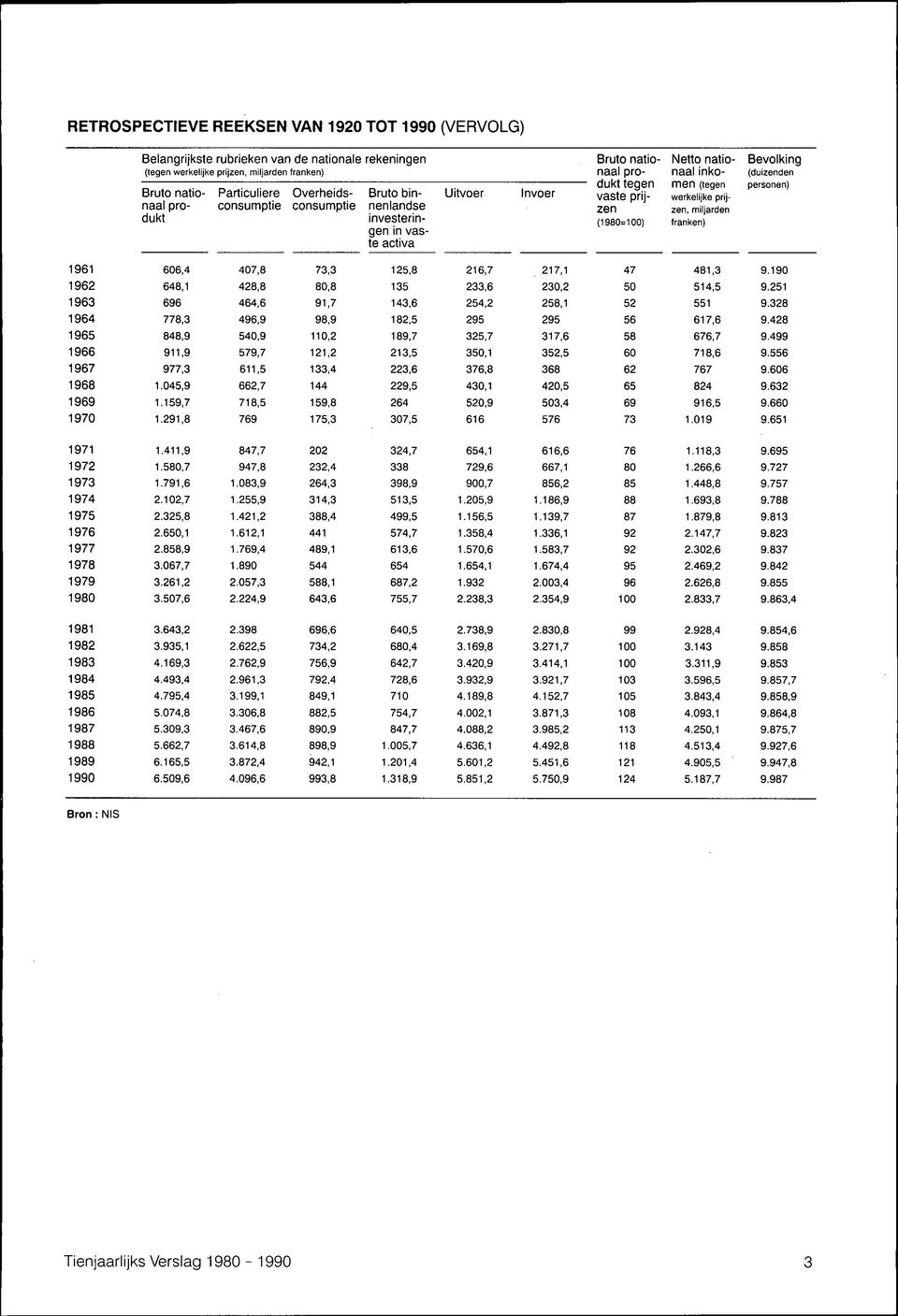 franken) Bevolking (duizenden personen) 1961 606,4 407,8 73,3 125,8 216,7 217,1 47 481,3 9.190 1962 648,1 428,8 80,8 135 233,6 230,2 50 514,5 9.251 1963 696 464,6 91,7 143,6 254,2 258,1 52 551 9.