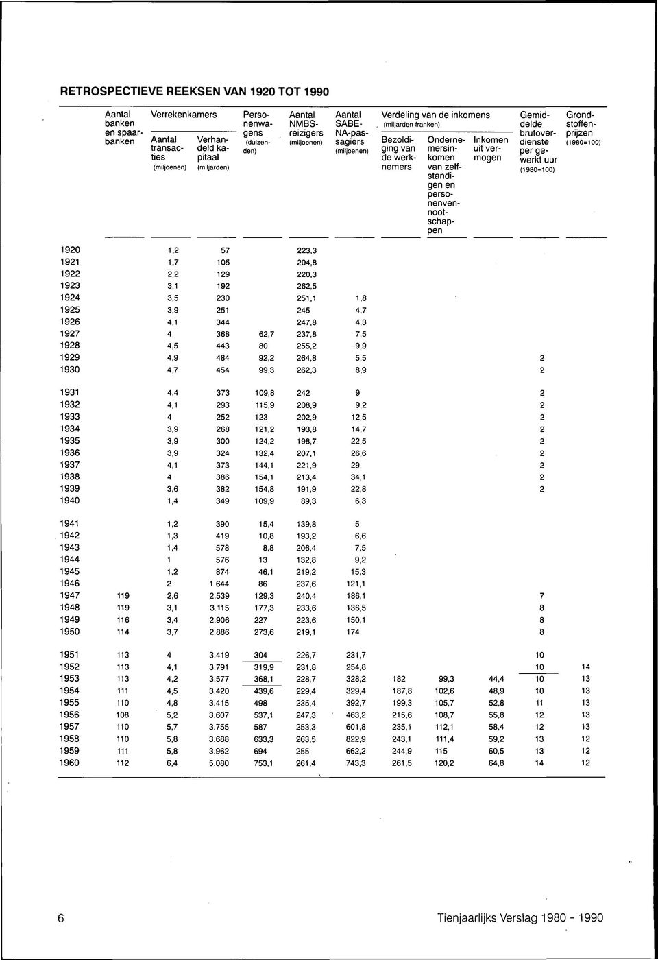 (miljarden franken) Bezoldiging van de werknemers Ondernemersinkomen van zelfstandigen en personenvennootschappen Inkomen uit vermogen Gemiddelde brutoverdienste per gewerkt uur (1980=100)