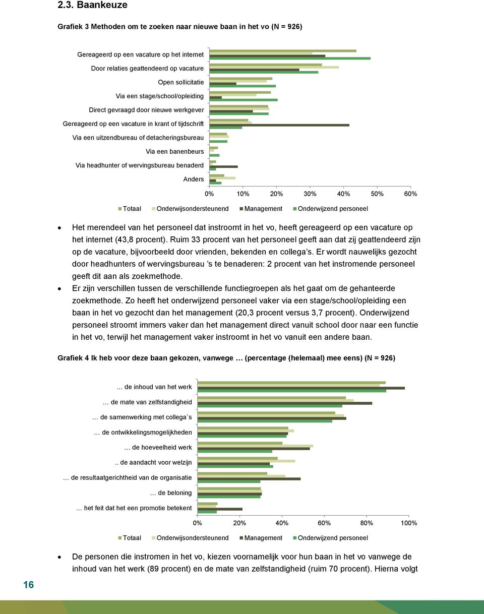 wervingsbureau benaderd Anders 0% 10% 20% 30% 40% 50% 60% Totaal Onderwijsondersteunend Management Onderwijzend personeel Het merendeel van het personeel dat instroomt in het vo, heeft gereageerd op