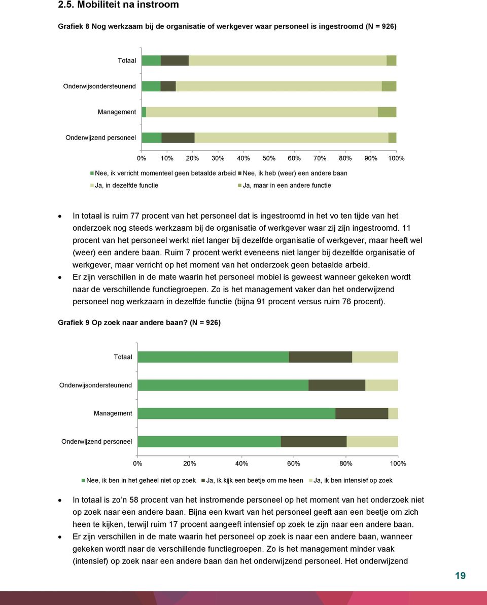 van het personeel dat is ingestroomd in het vo ten tijde van het onderzoek nog steeds werkzaam bij de organisatie of werkgever waar zij zijn ingestroomd.