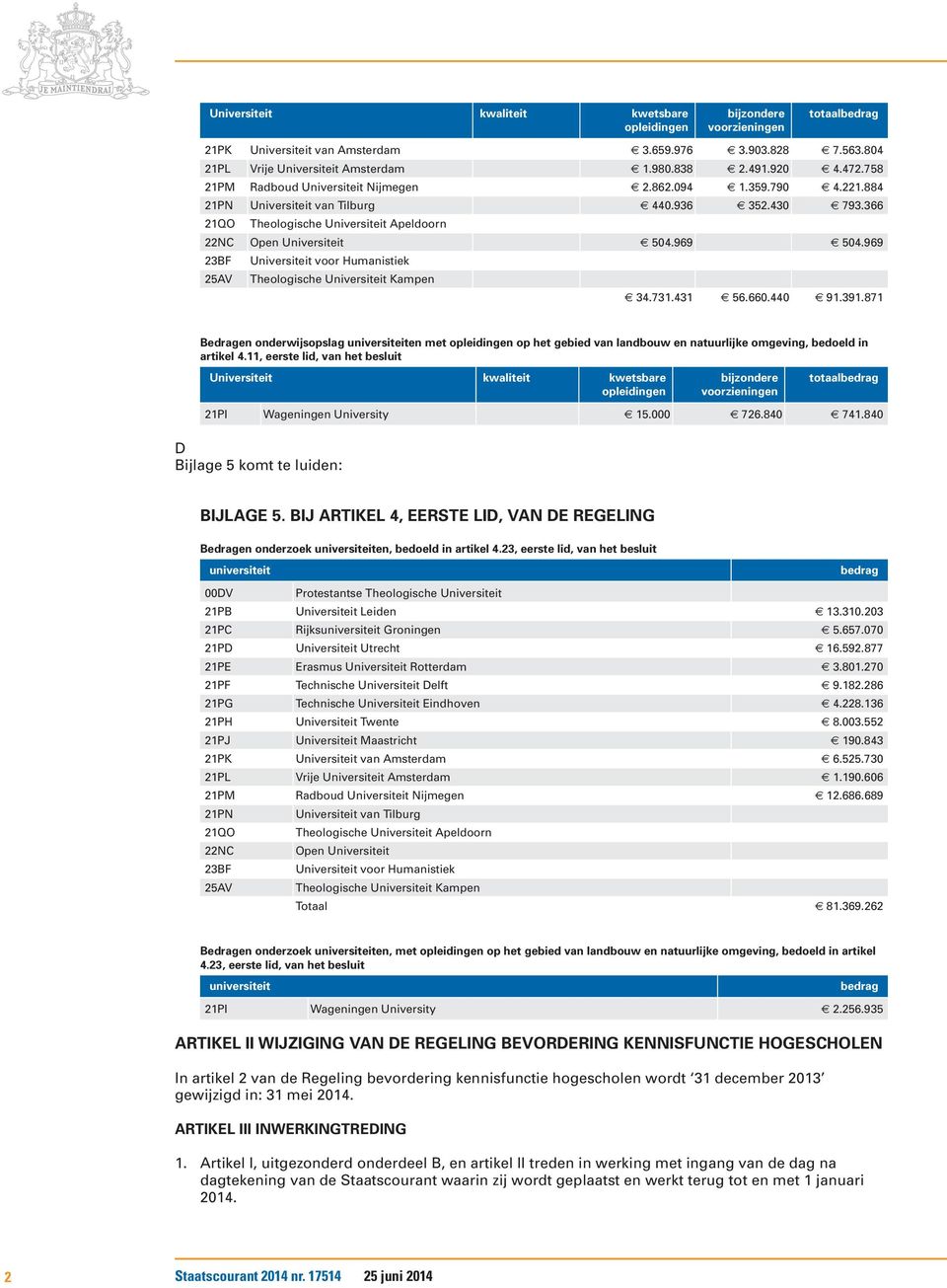 366 21QO Theologische Universiteit Apeldoorn 22NC Open Universiteit 504.969 504.969 23BF Universiteit voor Humanistiek 25AV Theologische Universiteit Kampen 34.731.431 56.660.440 91.391.