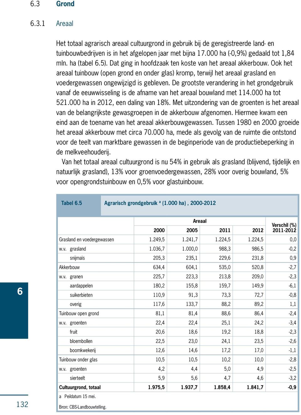 De grootste verandering in het grondgebruik vanaf de eeuwwisseling is de afname van het areaal bouwland met 114.000 ha tot 521.000 ha in 2012, een daling van 18%.