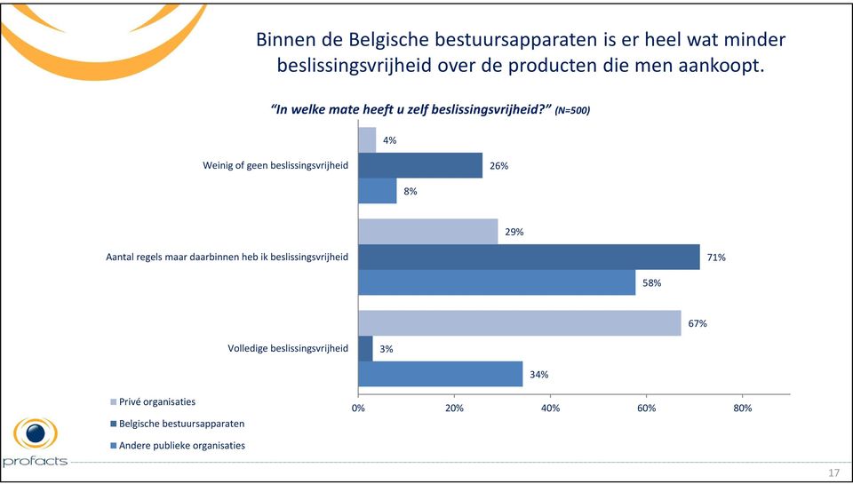 (N=500) 4% Weinig of geen beslissingsvrijheid 26% 8% 29% Aantal regels maar daarbinnen heb ik