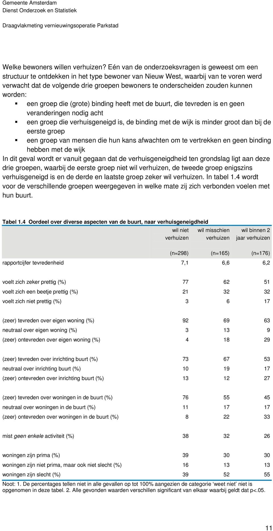 zouden kunnen worden: een groep die (grote) binding heeft met de buurt, die tevreden is en geen veranderingen nodig acht een groep die verhuisgeneigd is, de binding met de wijk is minder groot dan