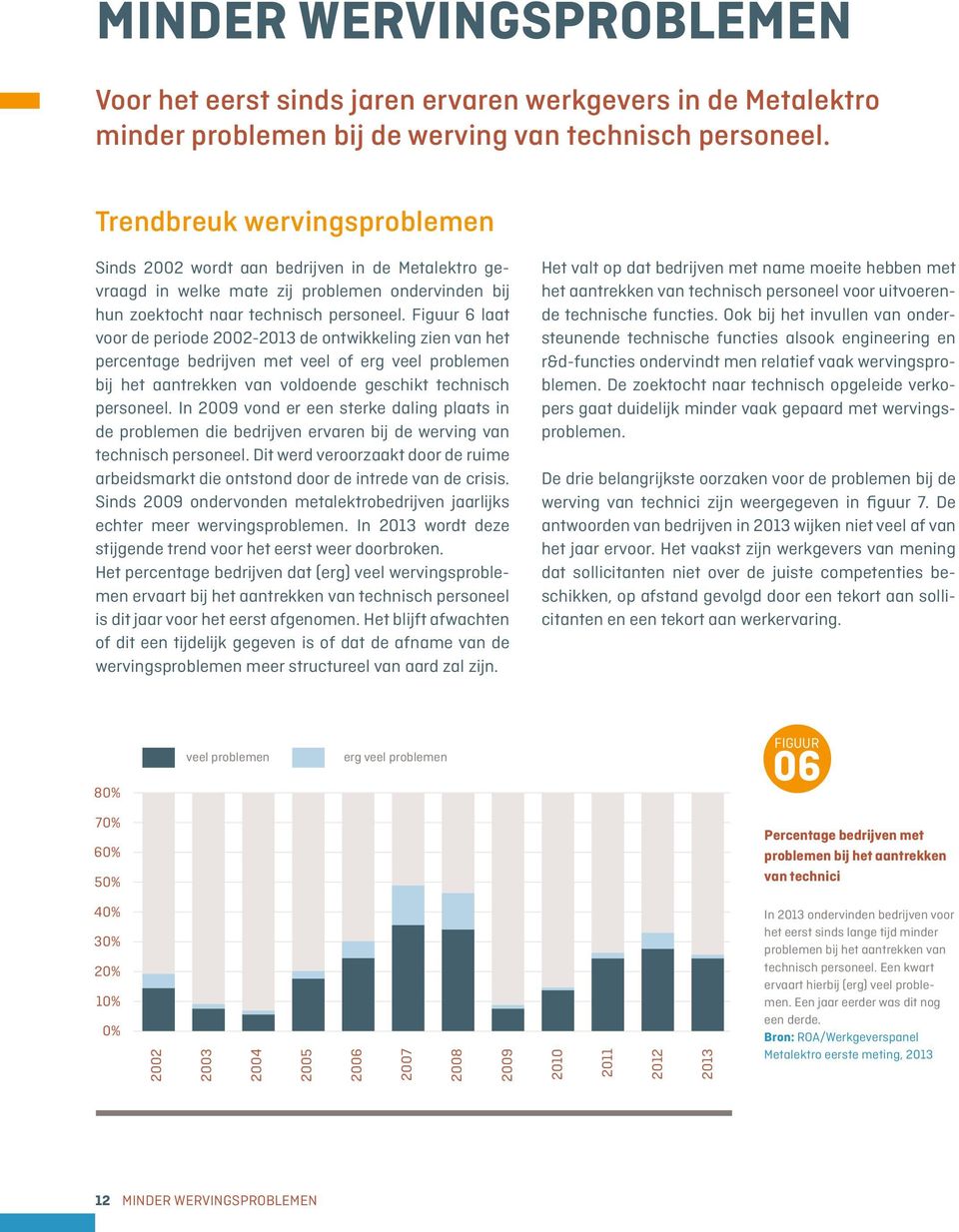 Figuur 6 laat voor de periode 2002-2013 de ontwikkeling zien van het percentage bedrijven met veel of erg veel problemen bij het aantrekken van voldoende geschikt technisch personeel.