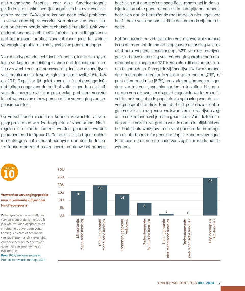 Ook voor ondersteunende technische functies en leidinggevende niet-technische functies voorziet men geen tot weinig vervangingsproblemen als gevolg van pensioneringen.