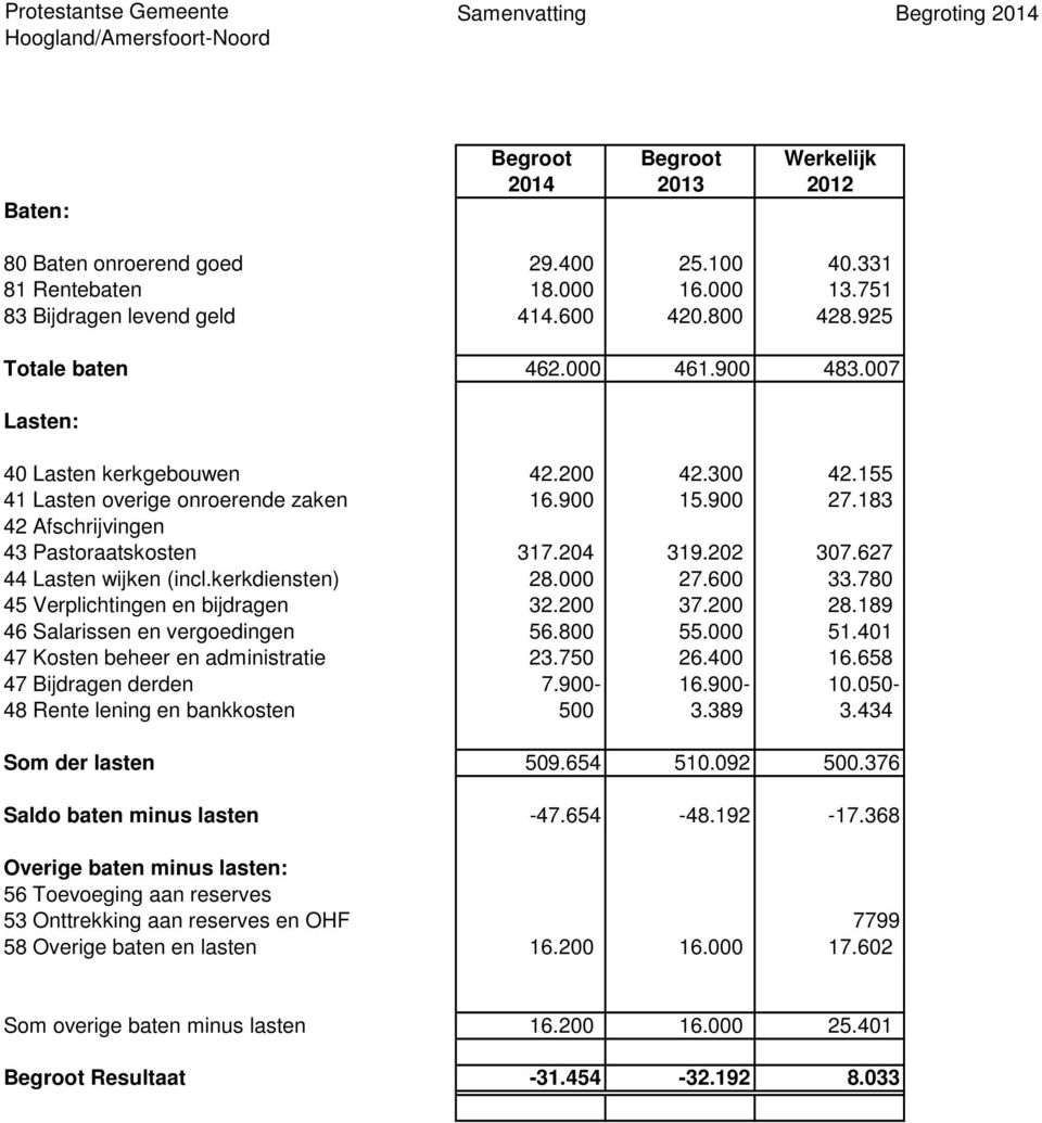 627 44 Lasten wijken (incl.kerkdiensten) 28.000 27.600 33.780 45 Verplichtingen en bijdragen 32.200 37.200 28.189 46 Salarissen en vergoedingen 56.800 55.000 51.