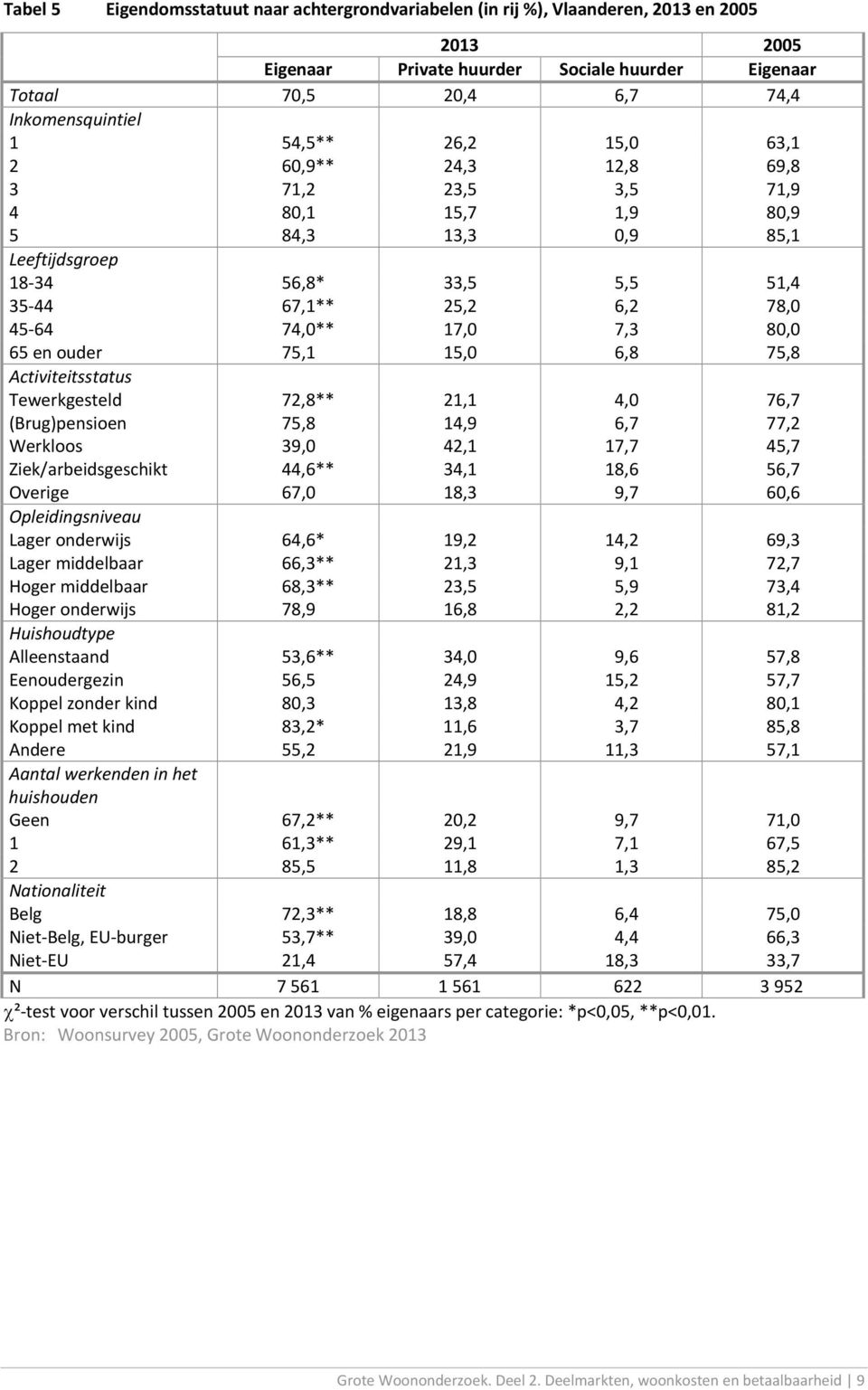 80,0 65 en ouder 75,1 15,0 6,8 75,8 Activiteitsstatus Tewerkgesteld 72,8** 21,1 4,0 76,7 (Brug)pensioen 75,8 14,9 6,7 77,2 Werkloos 39,0 42,1 17,7 45,7 Ziek/arbeidsgeschikt 44,6** 34,1 18,6 56,7