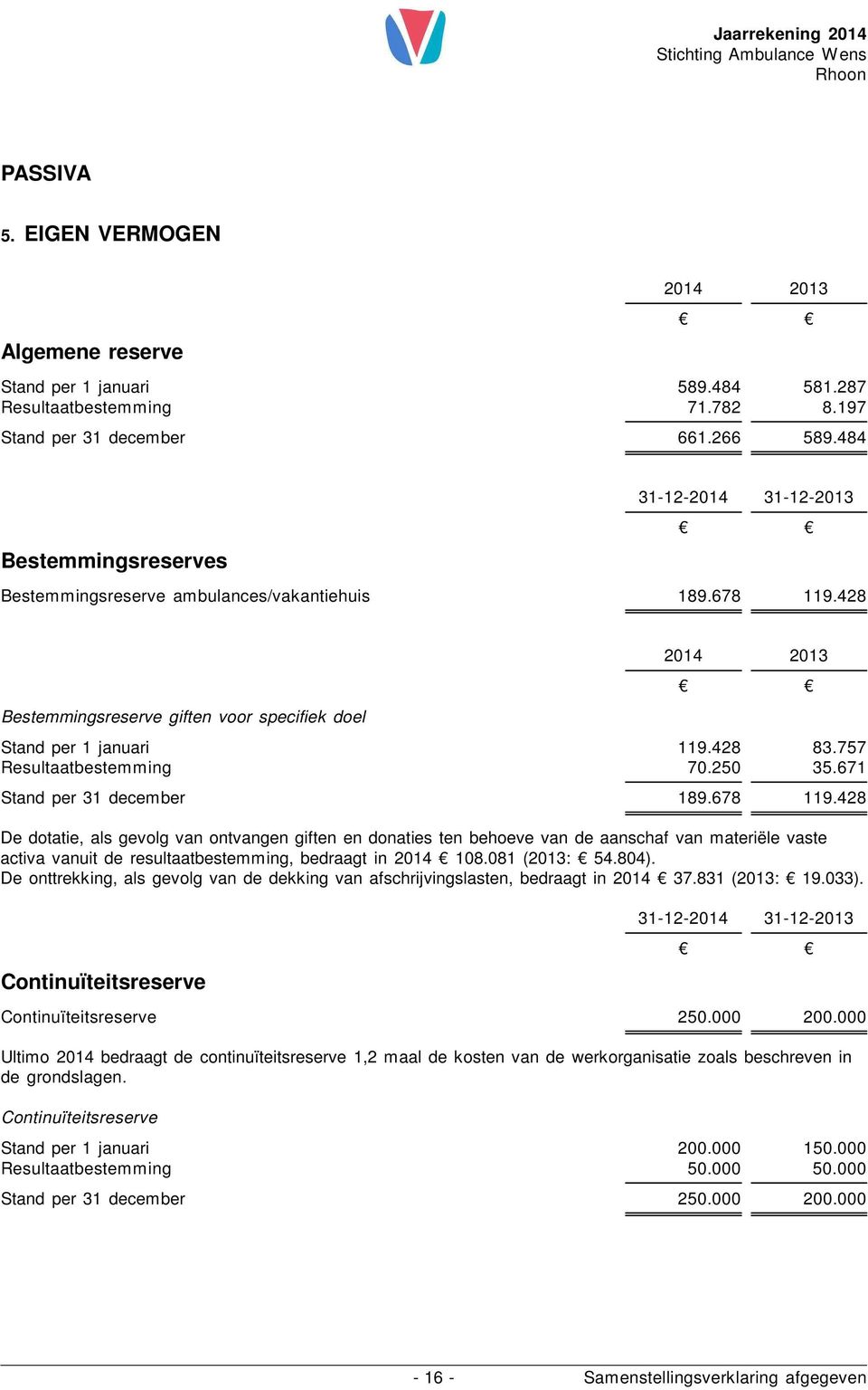 757 Resultaatbestemming 70.250 35.671 Stand per 31 december 189.678 119.