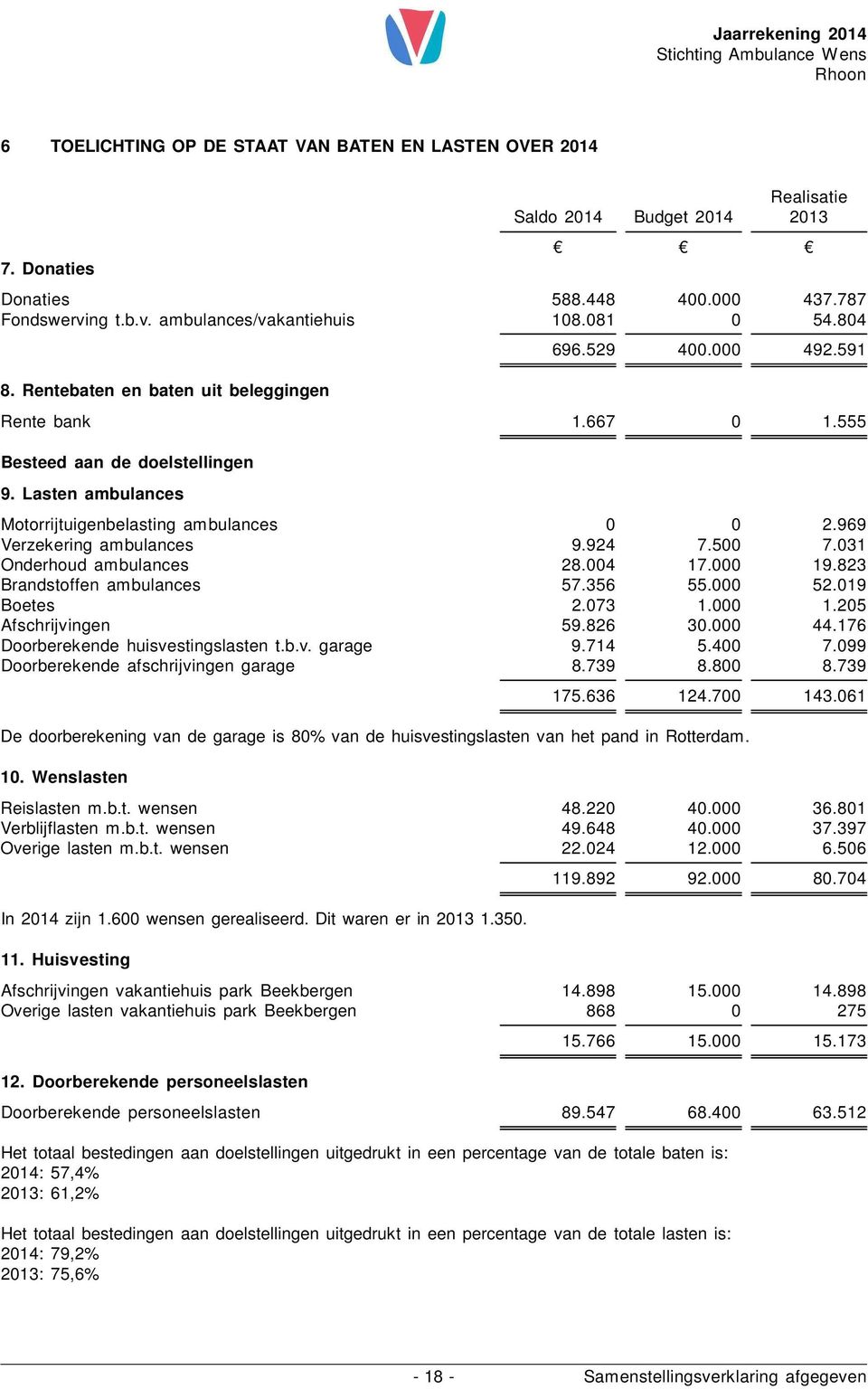 969 Verzekering ambulances 9.924 7.500 7.031 Onderhoud ambulances 28.004 17.000 19.823 Brandstoffen ambulances 57.356 55.000 52.019 Boetes 2.073 1.000 1.205 Afschrijvingen 59.826 30.000 44.