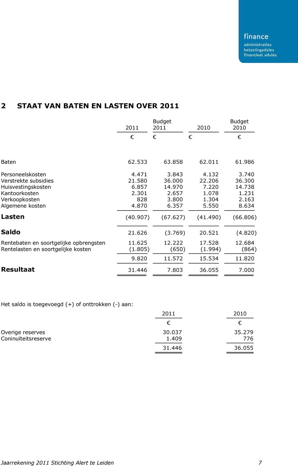 490) (66.806) Saldo 21.626 (3.769) 20.521 (4.820) Rentebaten en soortgelijke opbrengsten 11.625 12.222 17.528 12.684 Rentelasten en soortgelijke kosten (1.805) (650) (1.994) (864) 9.820 11.572 15.