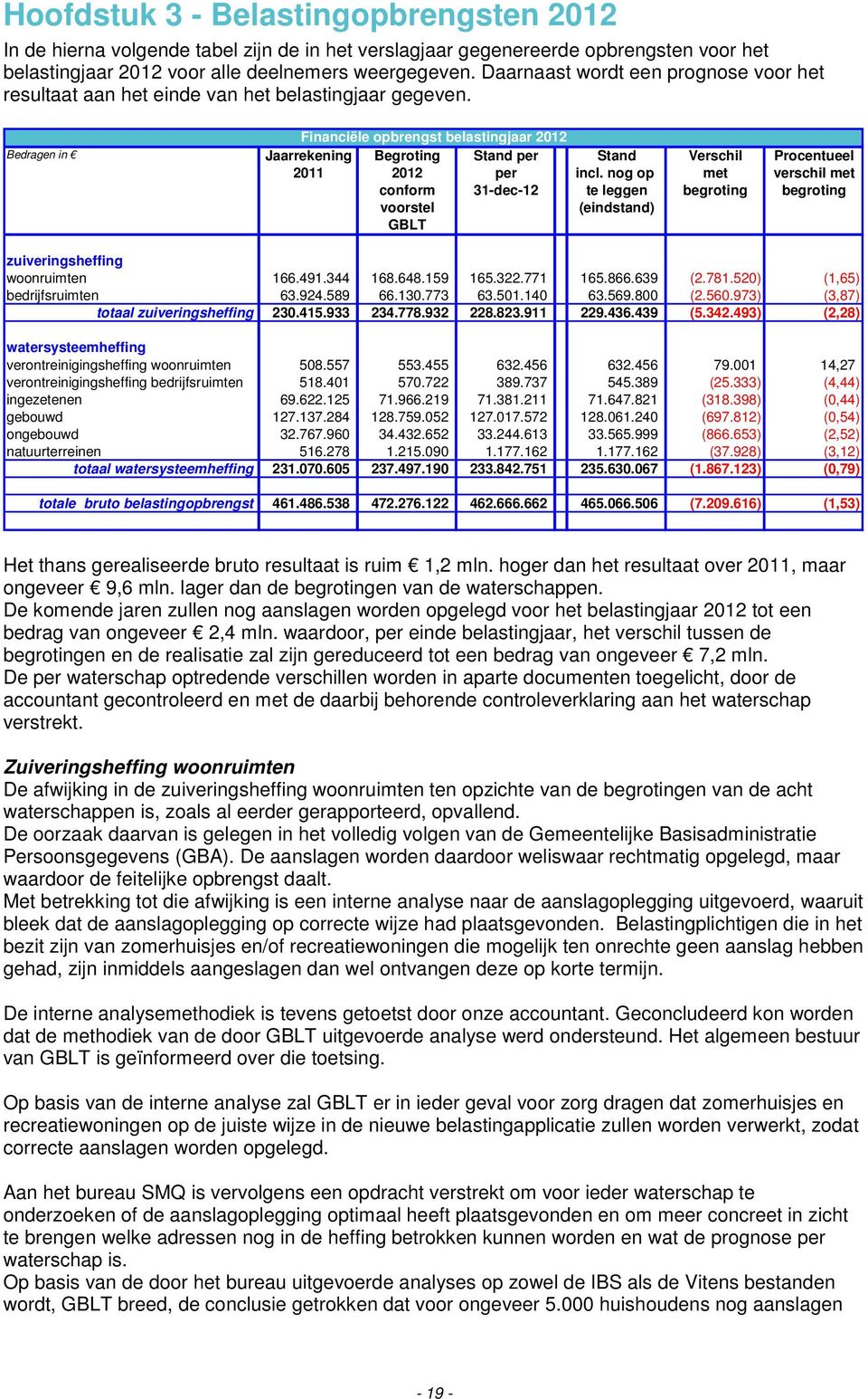 Bedragen in Financiële opbrengst belastingjaar 2012 Jaarrekening Begroting Stand per Stand Verschil Procentueel 2011 2012 per incl.