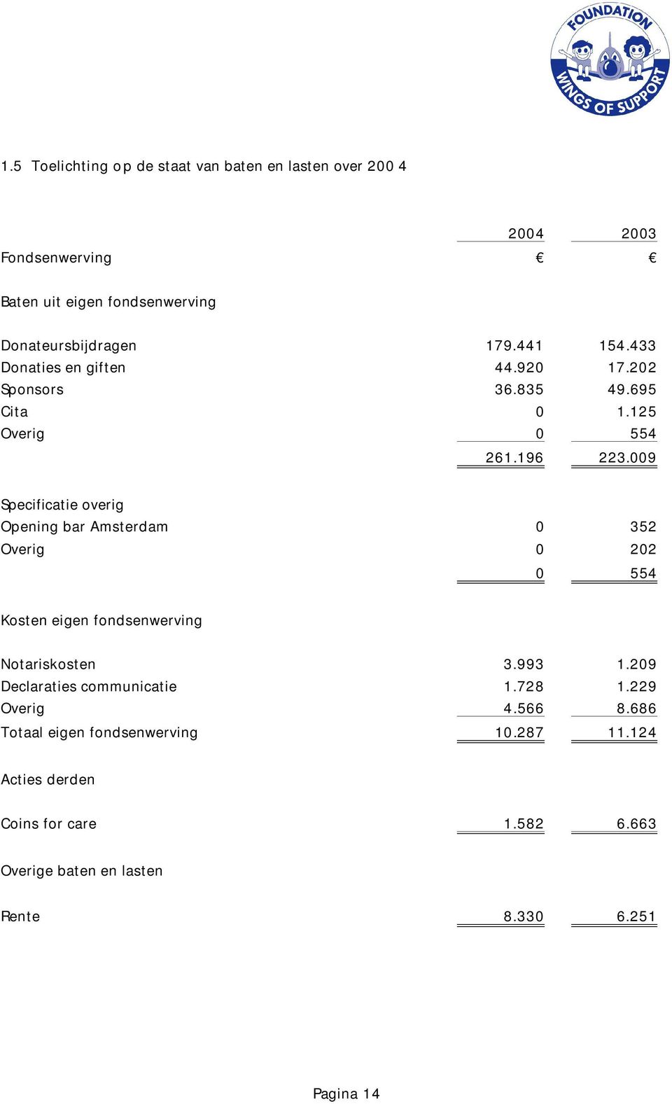 009 Specificatie overig Opening bar Amsterdam 0 352 Overig 0 202 0 554 Kosten eigen fondsenwerving Notariskosten 3.993 1.