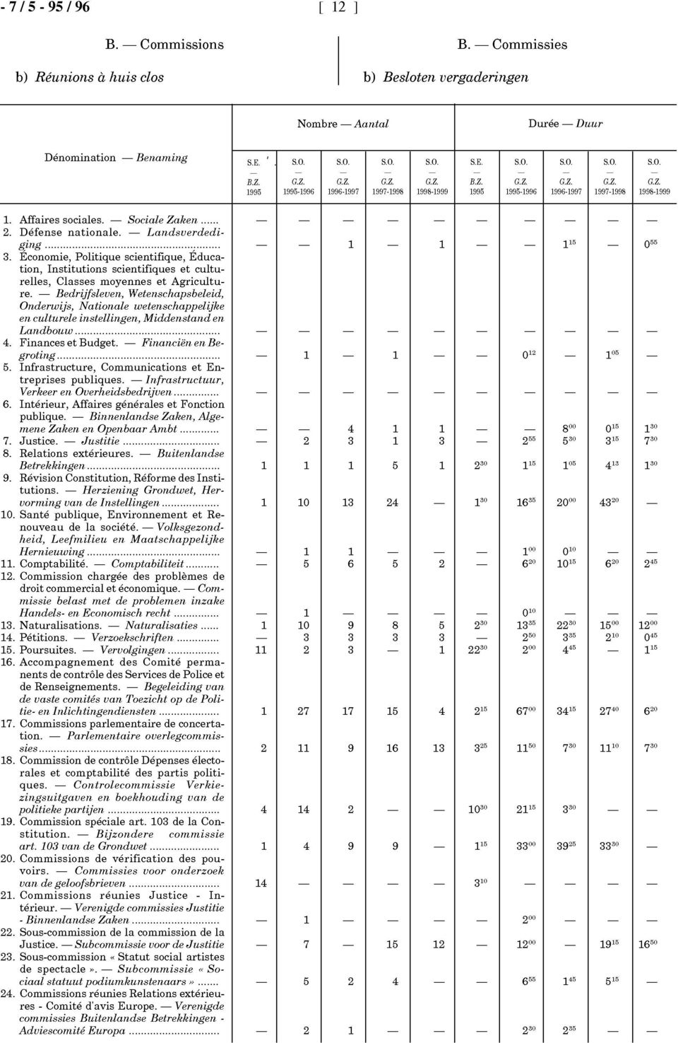 - Landsverdediging. 3. Économie, Politique scientifique, Éducation, Institutions scientifiques et culturelles, Classes moyennes et Agriculture.