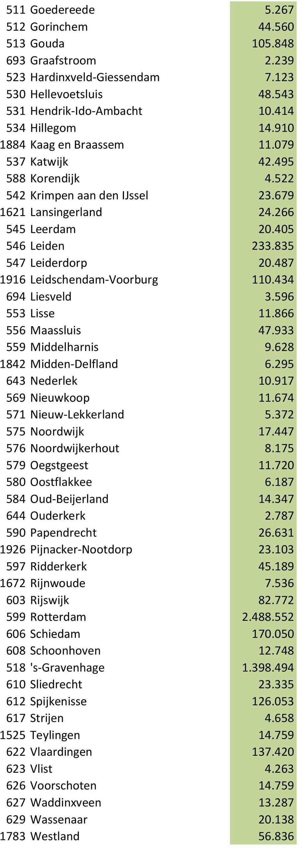 487 1916 Leidschendam-Voorburg 110.434 694 Liesveld 3.596 553 Lisse 11.866 556 Maassluis 47.933 559 Middelharnis 9.628 1842 Midden-Delfland 6.295 643 Nederlek 10.917 569 Nieuwkoop 11.