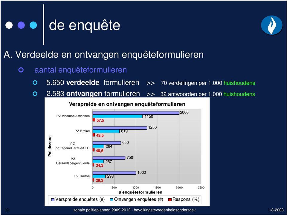 000 huishoudens Politiezone Verspreide en ontvangen enquêteformulieren PZ Vlaamse Ardennen PZ Brakel PZ Zottegem/Herzele/SLH PZ