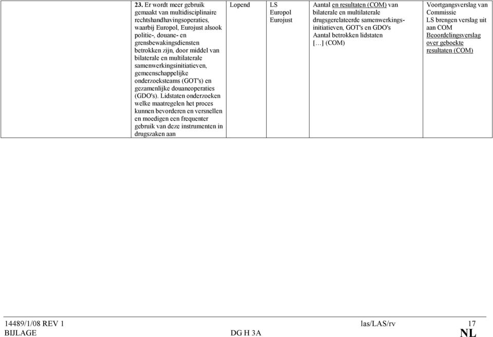 Lidstaten onderzoeken welke maatregelen het proces kunnen bevorderen en versnellen en moedigen een frequenter gebruik van deze instrumenten in drugszaken aan Eurojust Aantal en