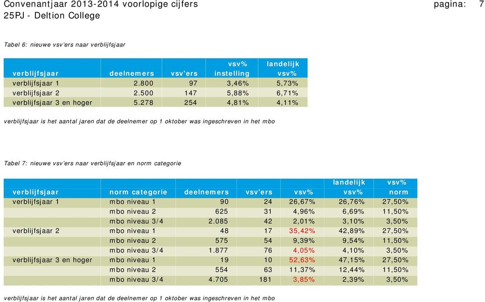 278 254 4,81% 4,11% verblijfsjaar is het aantal jaren dat de deelnemer op 1 oktober was ingeschreven in het mbo Tabel 7: nieuwe vsv ers naar verblijfsjaar en norm categorie vsv% verblijfsjaar norm