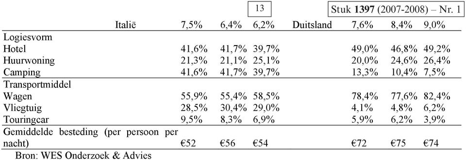 21,3% 21,1% 25,1% 20,0% 24,6% 26,4% Camping 41,6% 41,7% 39,7% 13,3% 10,4% 7,5% Transportmiddel Wagen 55,9% 55,4%