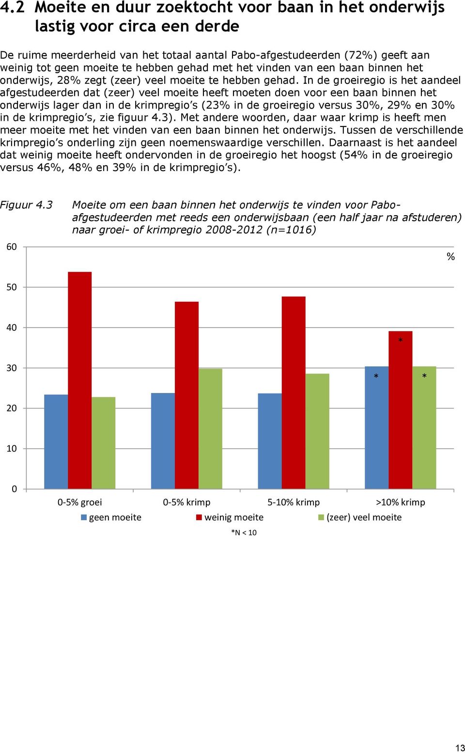 In de groeiregio is het aandeel afgestudeerden dat (zeer) veel moeite heeft moeten doen voor een baan binnen het onderwijs lager dan in de krimpregio s (23% in de groeiregio versus 30%, 29% en 30% in