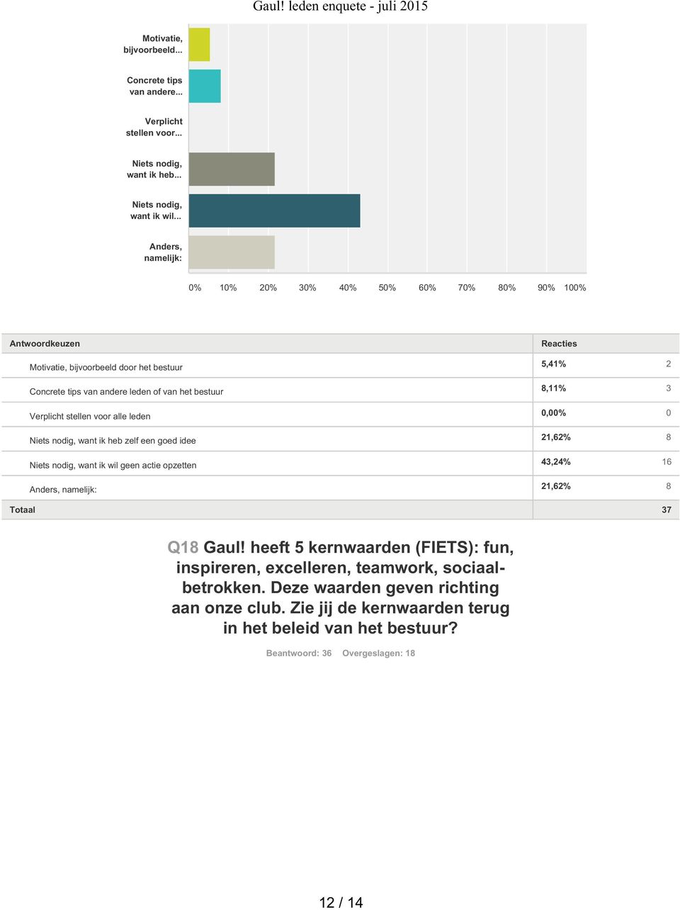 een goed idee Niets nodig, want ik wil geen actie opzetten Anders, 5,41% 2 8,11% 3 0,00% 0 21,62% 8 43,24% 16 21,62% 8 Totaal 37 Q18 Gaul!