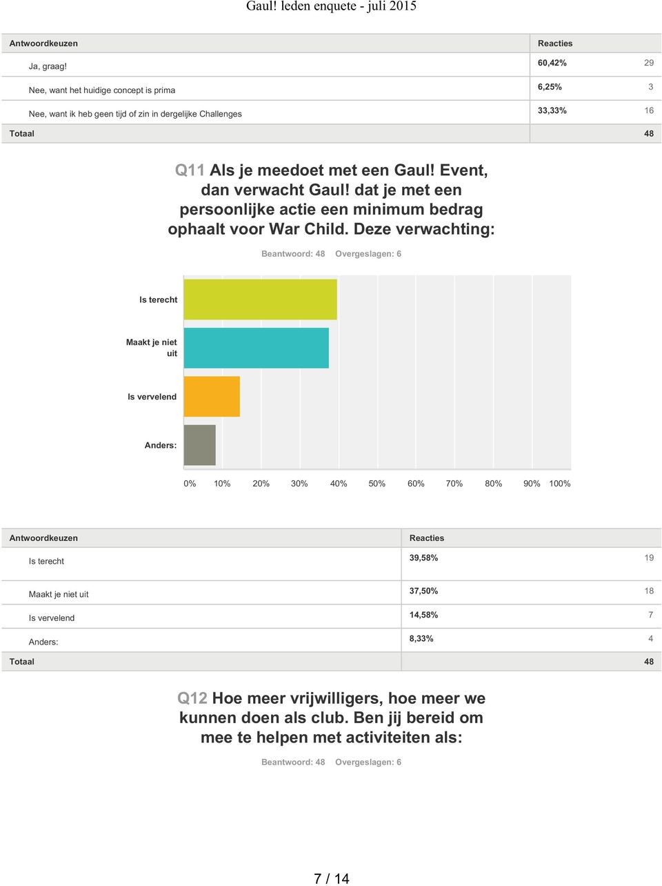 met een Gaul! Event, dan verwacht Gaul! dat je met een persoonlijke actie een minimum bedrag ophaalt voor War Child.